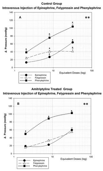 Is It Safe to Use Vasoconstrictors in Association Treated with ...