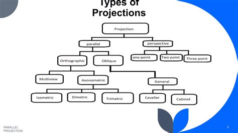 Parallel Projection Types 的图像结果
