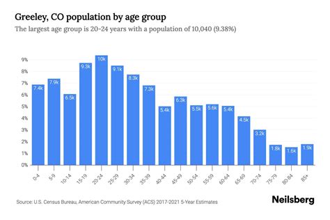 Greeley, CO Population by Age - 2023 Greeley, CO Age Demographics ...