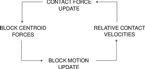Image result for Discrete Element Method