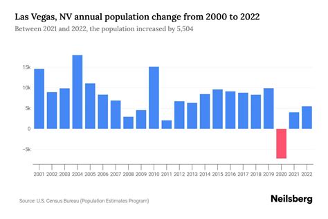 Las Vegas, NV Population by Year - 2023 Statistics, Facts & Trends ...