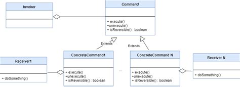 Command Design Pattern Java 的图像结果