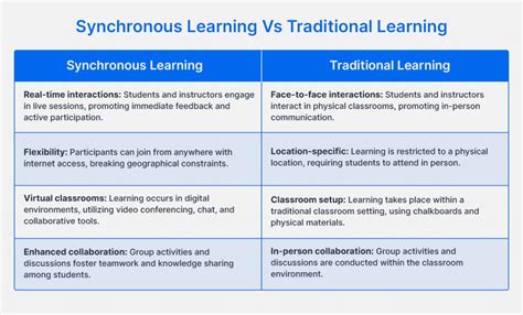 What Is Synchronous Learning 的图像结果