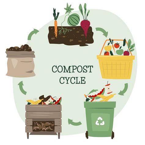 Image result for Kitchen Compost Design