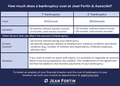 How much does a bankruptcy cost? | Jean Fortin