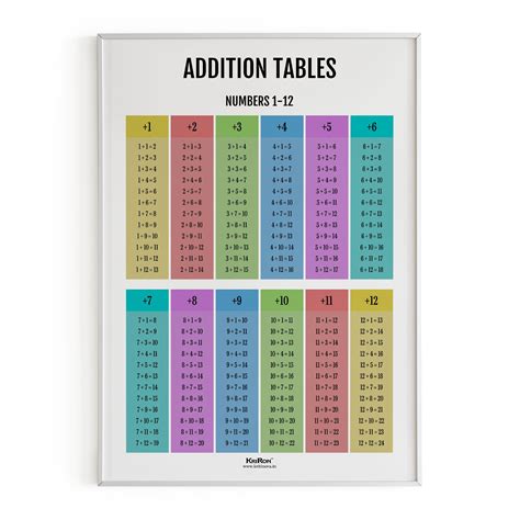 Addition Table, Math Poster, Kids Room Decor, Classroom Decor, Math Wa ...