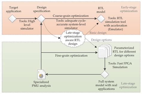 Late-Stage Optimization of Modern ILP Processor Cores via FPGA Simulation