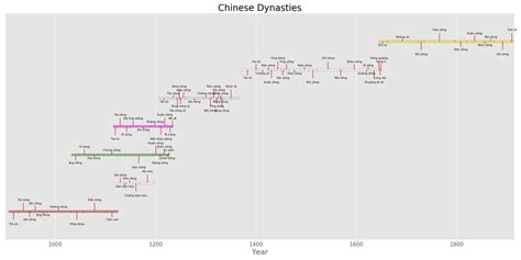 Image result for Python Timeline Visualization Example