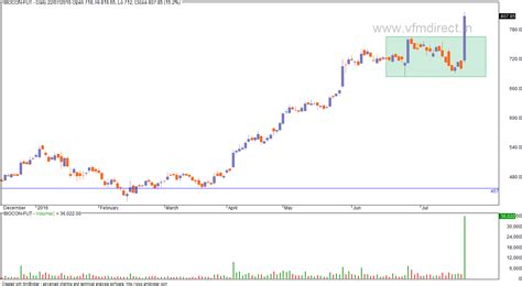 VFMDirect.in: Futures stocks charts