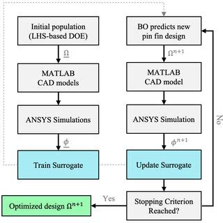 Linear Programming Optimization Flow Chart 的图像结果