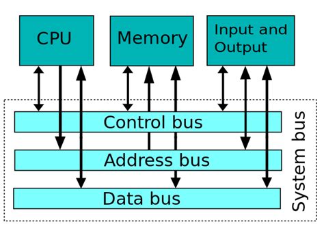 How Computer Work CPU Memory Input 的图像结果