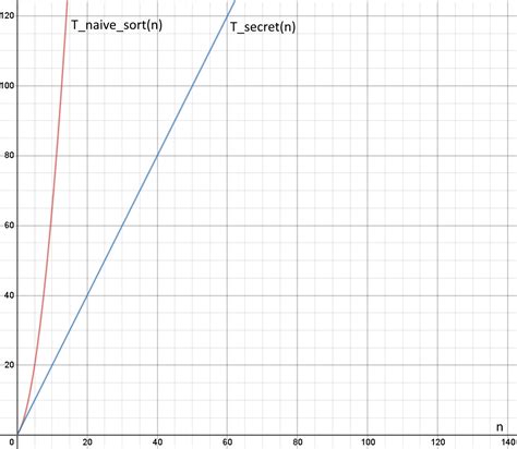 Image result for Geeks for Geeks Time Complexity