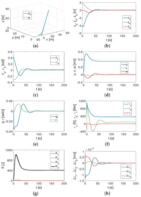 Nonlinear Trajectory Tracking Controller for Underwater Vehicles with ...