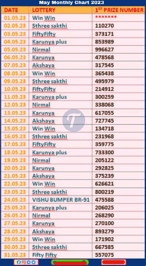 Kerala Lottery Chart 2023-2024 – A to Z KL Results 2023 Charts January ...