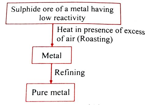 Draw a concept map to show the steps to extract metals of medium and ...