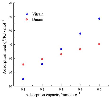 Mechanism of Methane Adsorption/Desorption in Low-Rank Vitrain and ...