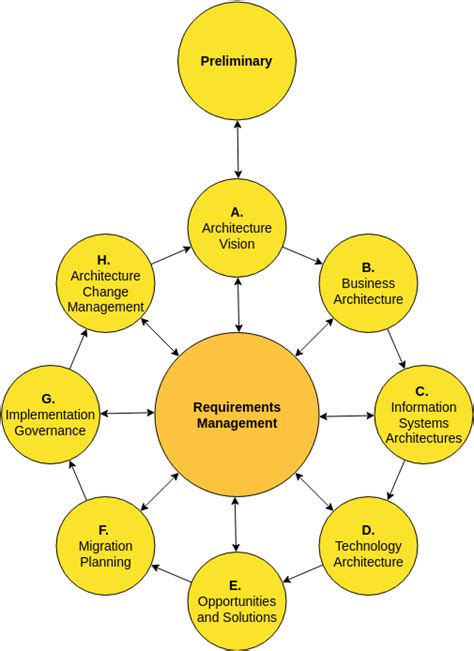 Image result for TOGAF ADM Cycle