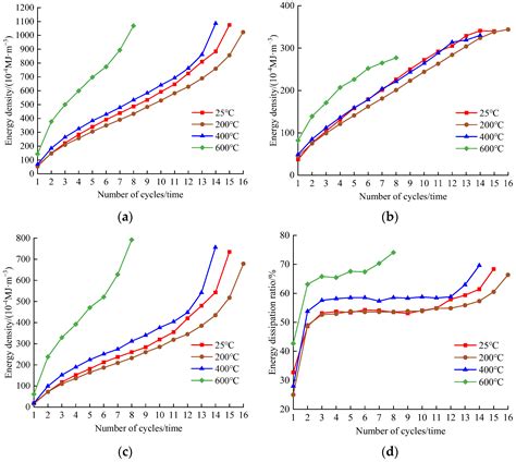 Study on the Effect of High Temperature and Cyclic Loading and ...