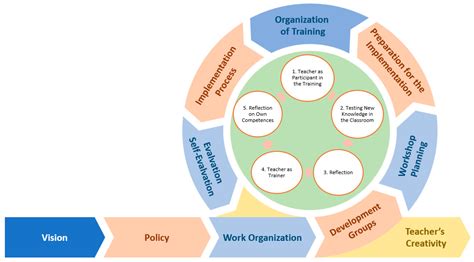Enhancing Teachers’ Creativity with an Innovative Training Model and ...