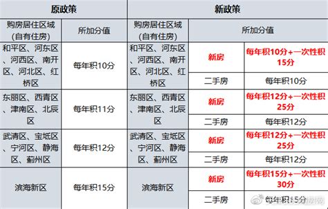 落户帮：天津居住证积分落户指标及分值表（2016）-搜狐