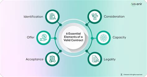 Image result for Contract Elements