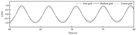 Development of a Wind–Wave Coherence Function Based on Numerical Studies