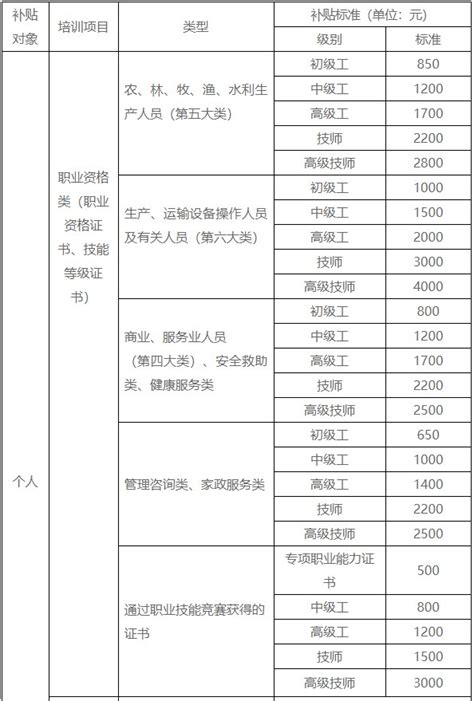 2020年北京技能培训补贴申领指南（申请条件+补贴标准+申请入口）- 北京本地宝