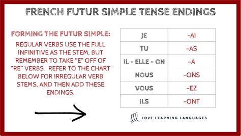 French Futur Simple Tense Endings Chart - Love Learning Languages