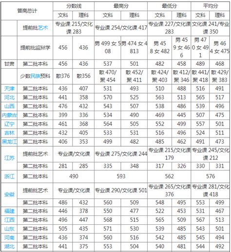 2019甘肃政法大学分数线公布 全国排名第483名