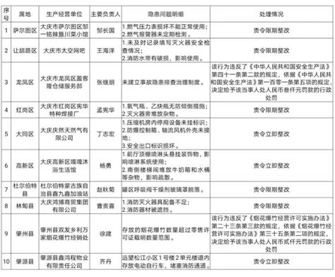 大庆市公开曝光10家违法违规生产经营单位-东北网黑龙江-东北网