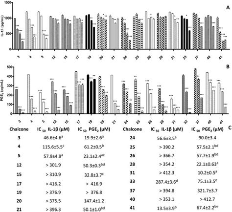 Antimycobacterial and Anti-Inflammatory Activities of Substituted ...