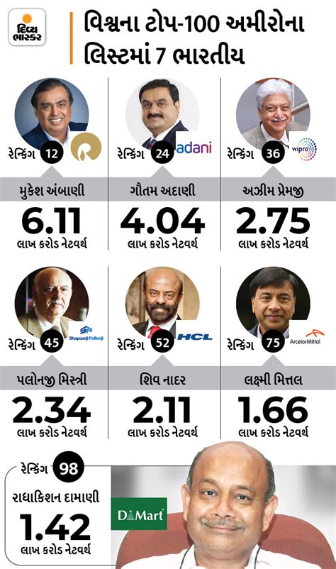 Owner of D-Mart joins 100 richest people in the world, net worth of Std ...