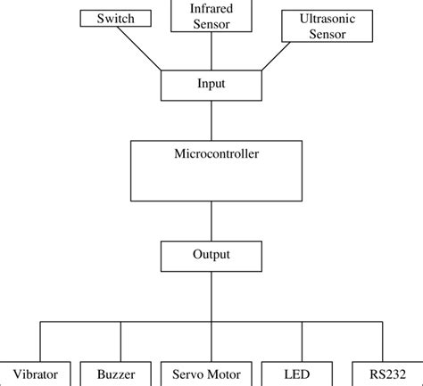 Image result for Basic Components of a Control System