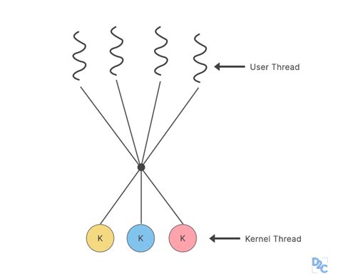 Image result for Threading and Multithreading