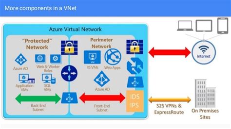 Image result for Azure VNet Tutorial