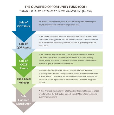 Potential Investors | City of Tampa
