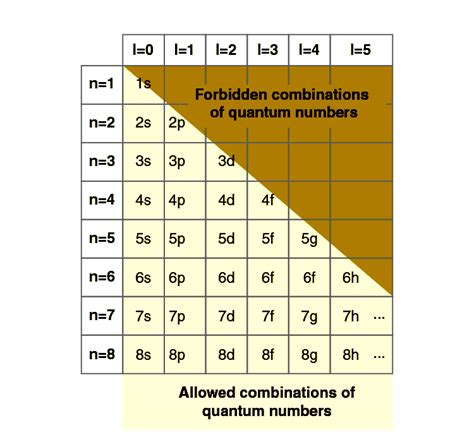 Understanding Quantum Numbers 的图像结果