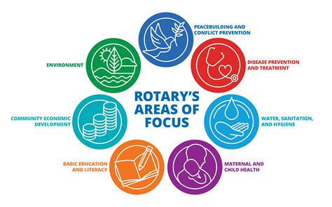 Rotary 7 Areas of Focus - Rotary Club of Uptown Cubao | RI District 3780
