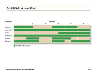 Image result for Project Manager Load Chart