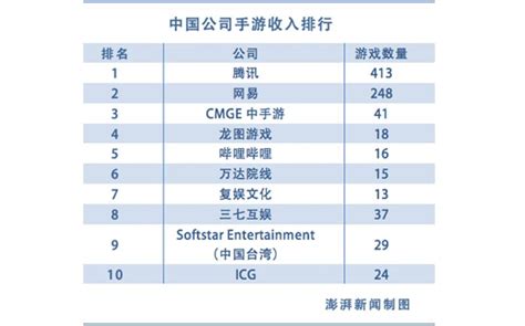 中国成最大游戏市场：全球最赚钱10款手游中国占9款
