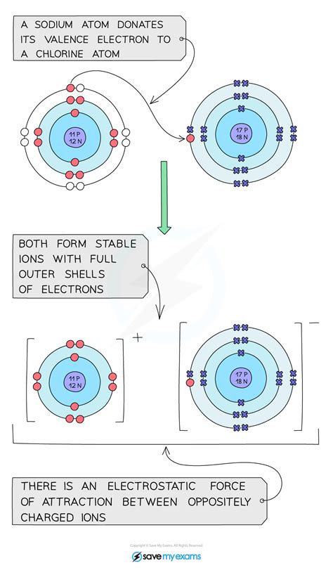 Ionic Bonding | Edexcel GCSE Chemistry Revision Notes 2016