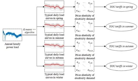 Research on the Optimal Design of Seasonal Time-of-Use Tariff Based on ...