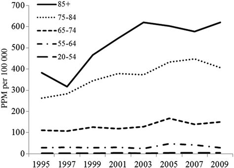 Trends in the incidence and prevalence of cardiac pacemaker insertions in an ageing population ...