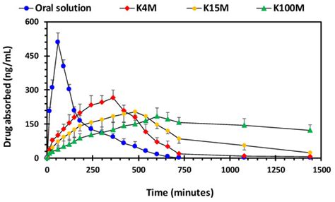 Plasticiser-Free 3D Printed Hydrophilic Matrices: Quantitative 3D ...