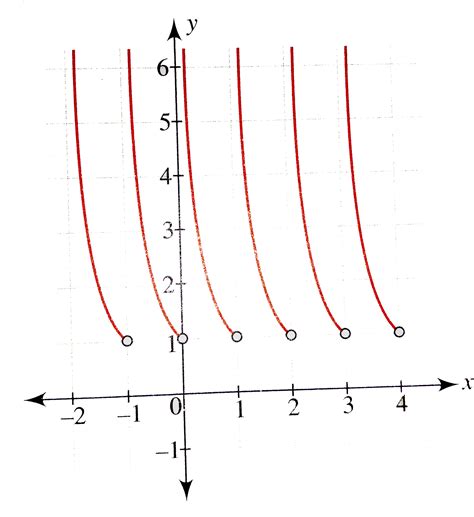 [Tamil] Draw the graph of y =(1)/({x}), where {*} denotes the fractio