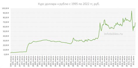 Курс ДОЛЛАРА к рублю по годам (Таблица график)