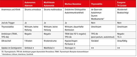 Update Hyper- und Hypothyreose - Endokrinologie & Diabetologie ...