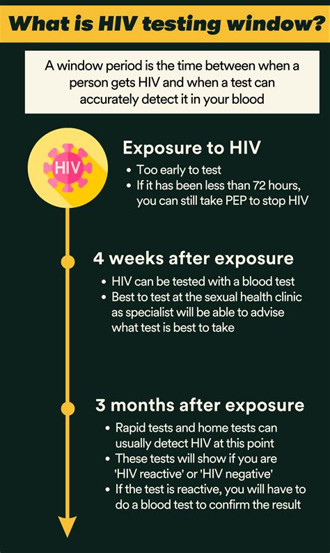 Image result for Method Using HIV Testing