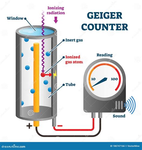 Geiger Counter Vector Illustration. Ionizing Radiation Detector Explanation Stock Vector ...