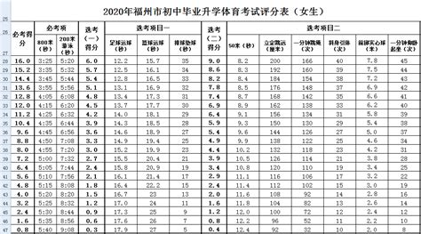 2021福建省中考体育满分标准（附评分表）- 本地宝